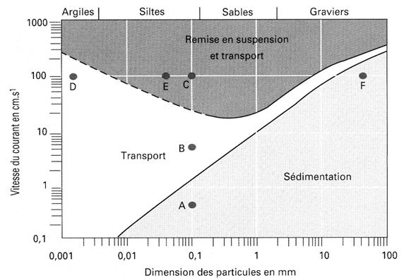 transport particules sedimentaires